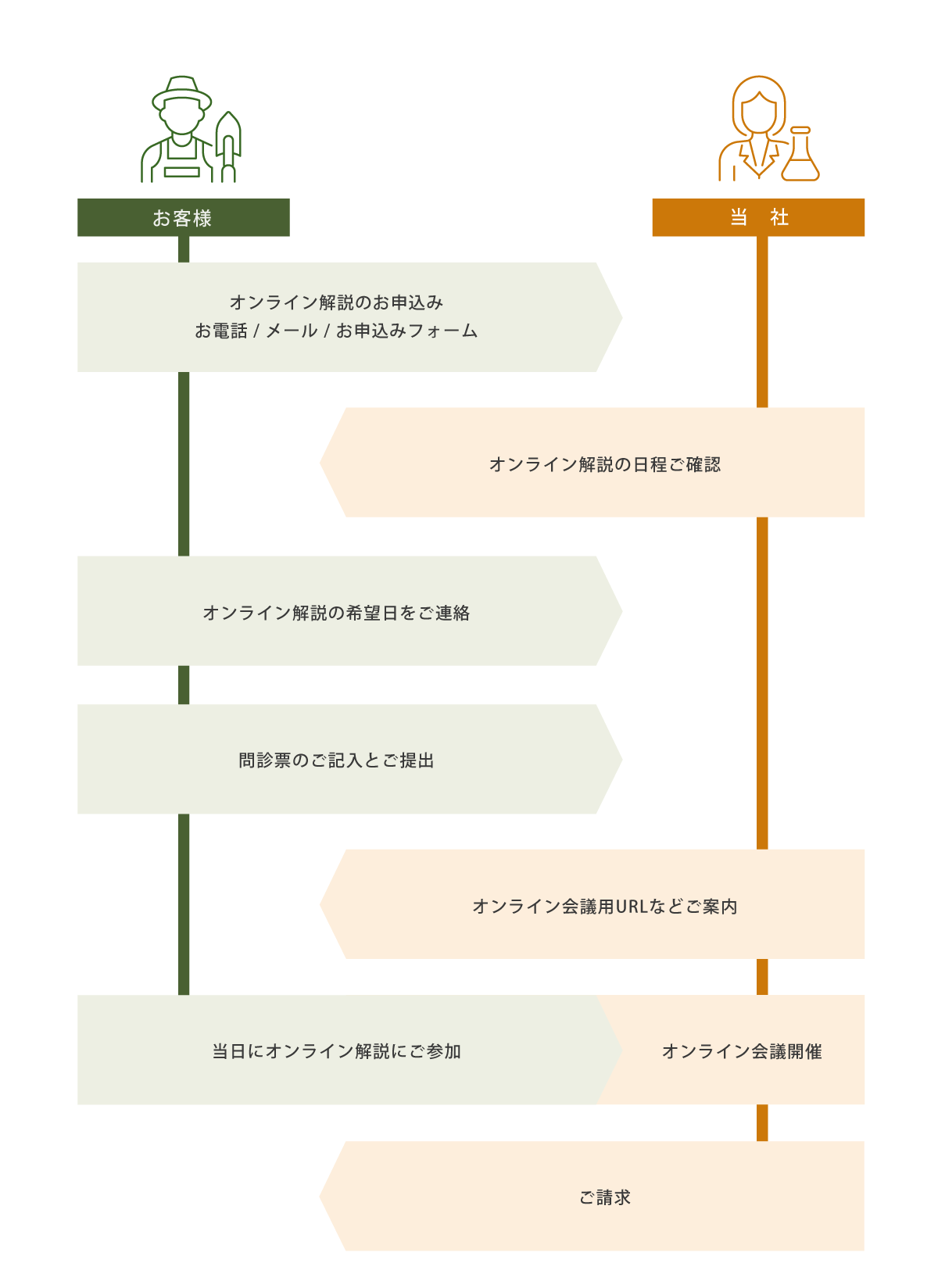 土壌分析オンライン解説　お利用の流れ