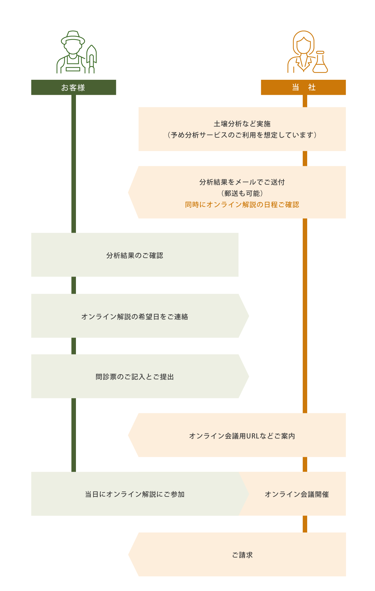 土壌分析オンライン解説　お利用の流れ