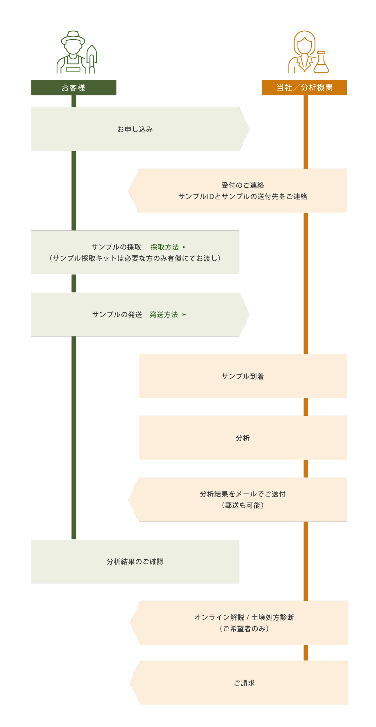 MQI分析／OQI分析　お利用の流れ