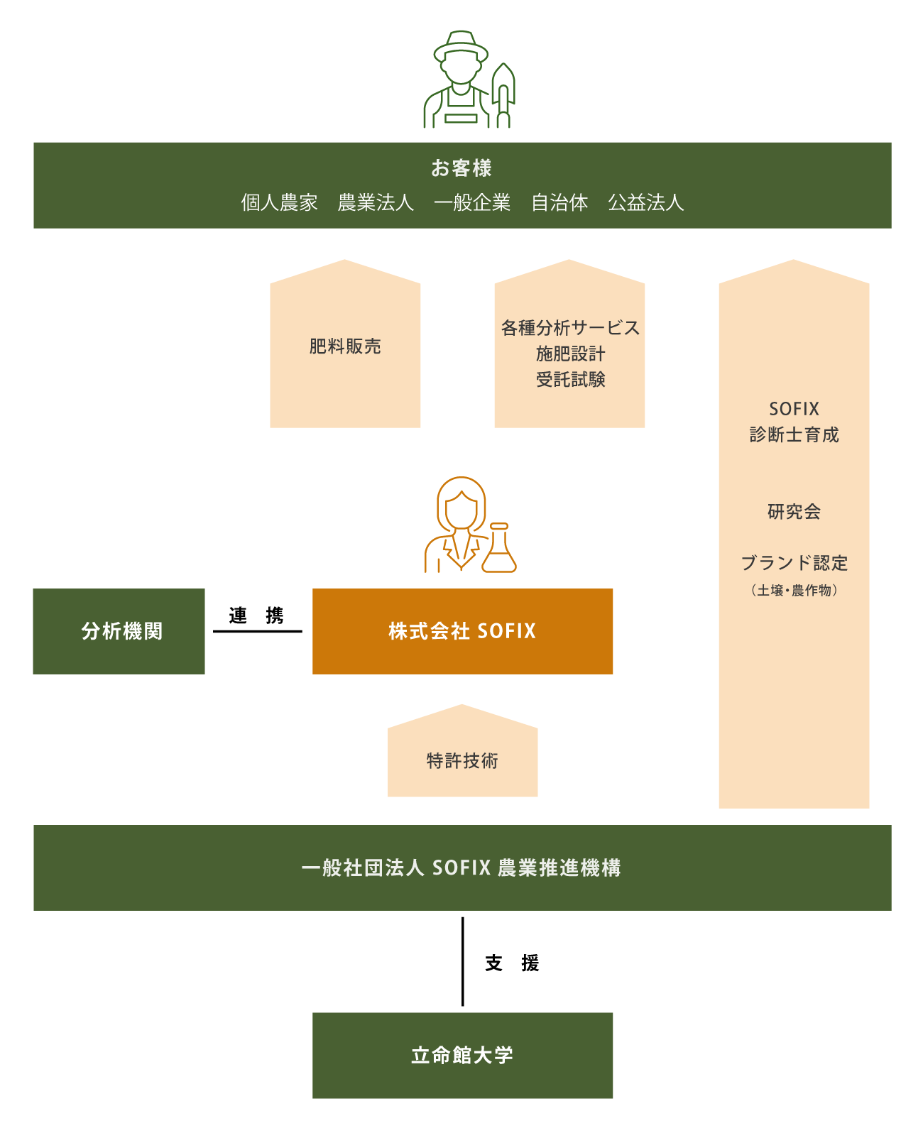 株式会社SOFIXのネットワーク