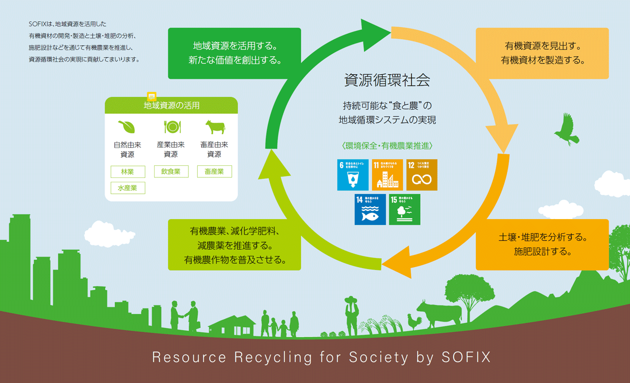 有機資材の開発・製造と土壌・堆肥の分析、施肥設計を通じて有機農業を推進し資源循環社会の実現に貢献