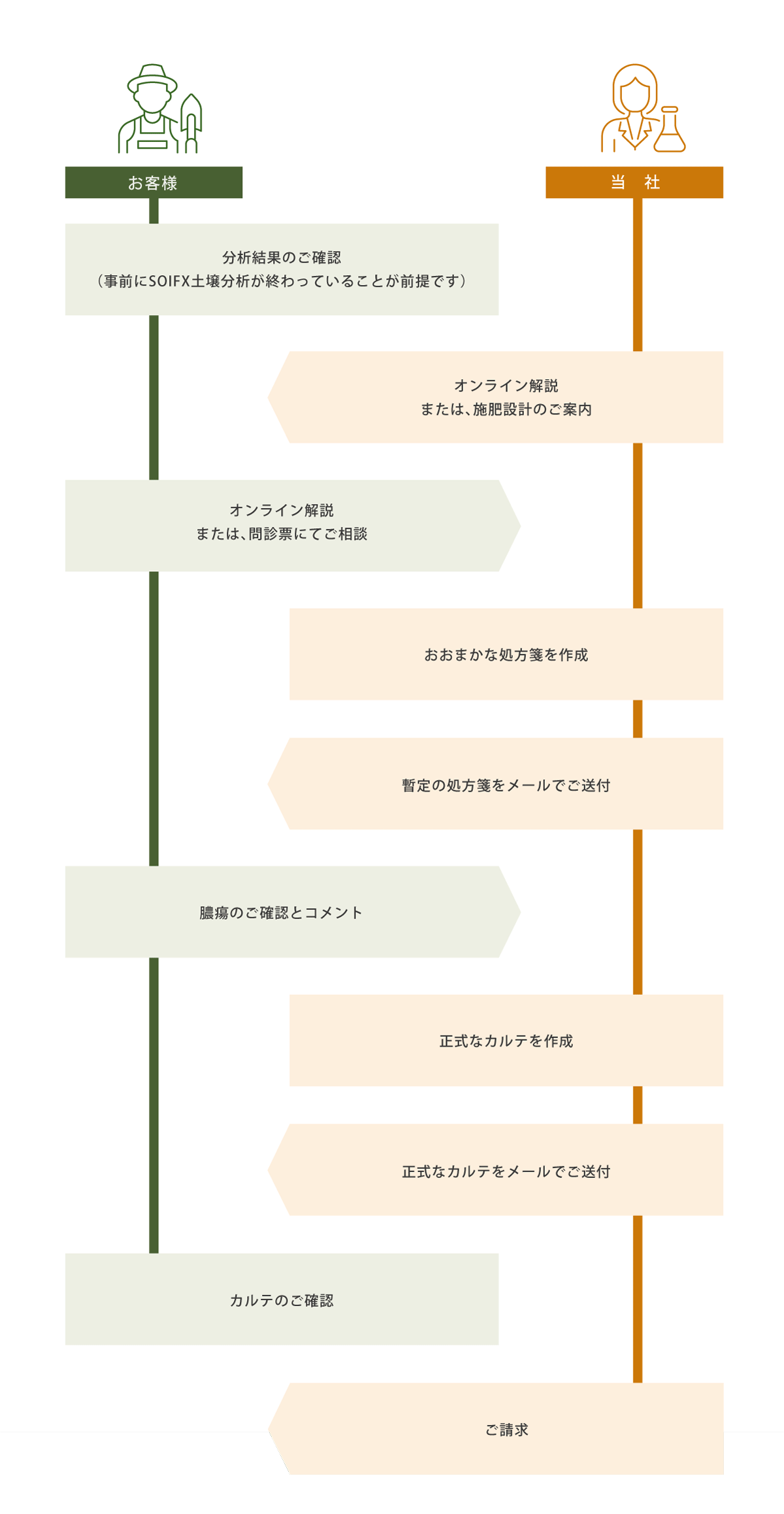 SOFIX土壌処方診断　お利用の流れ