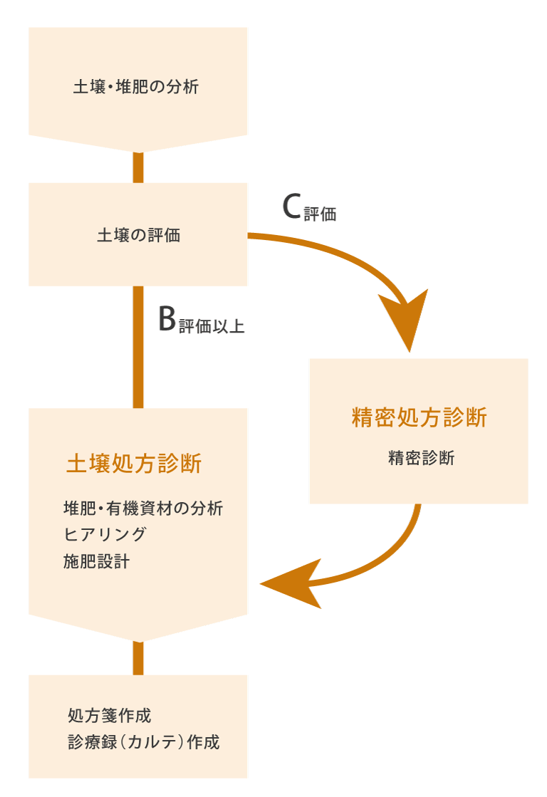 SOFIX土壌診断のワークフロー