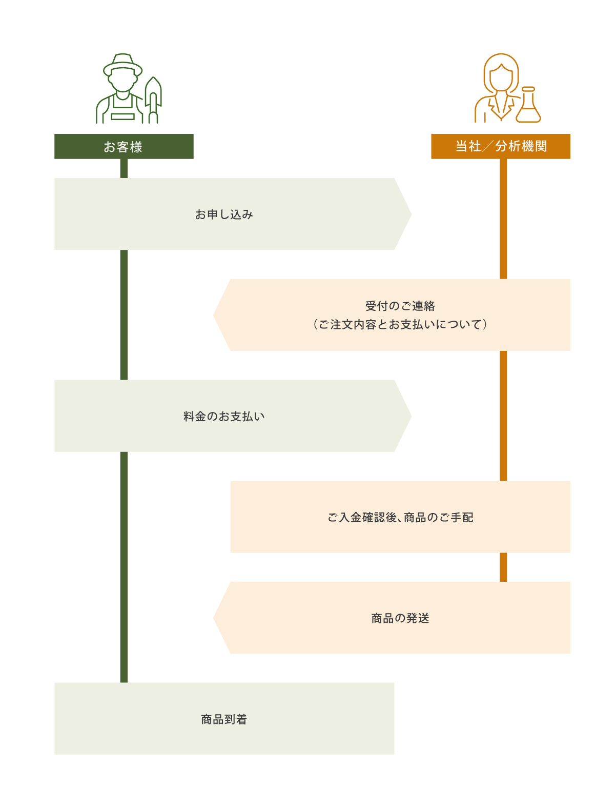 SOFIX関連商品ご注文の流れ