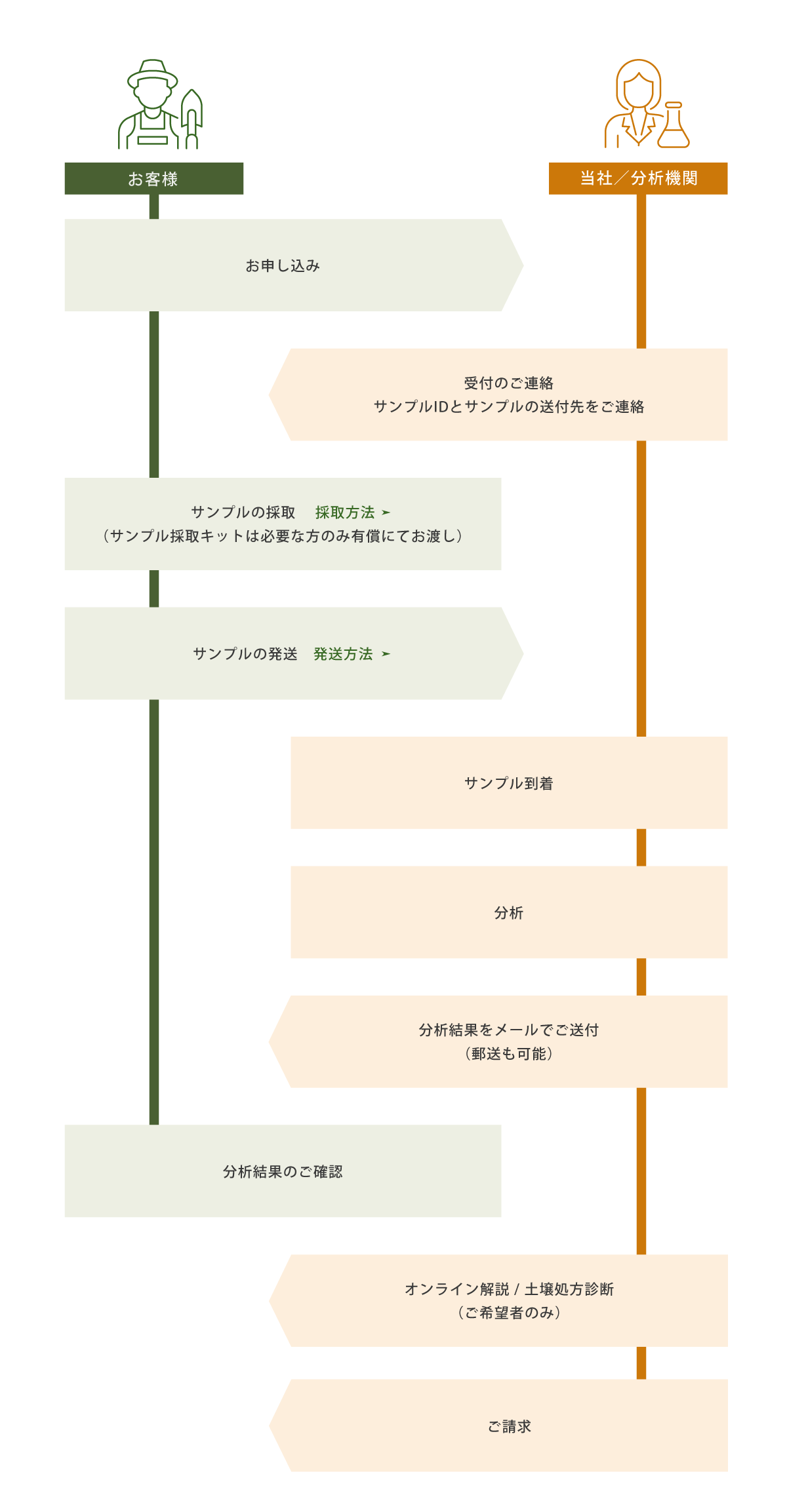 SOFIX土壌分析　お利用の流れ