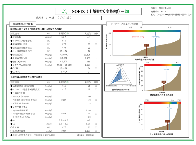 SOFIX土壌分析結果サンプル