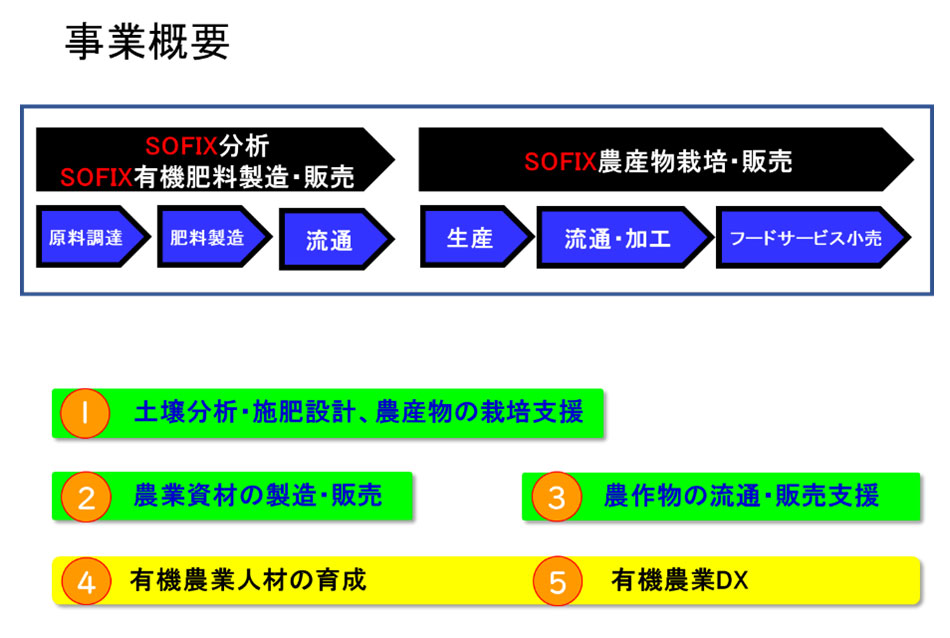 株式会社SOFIX　事業概要